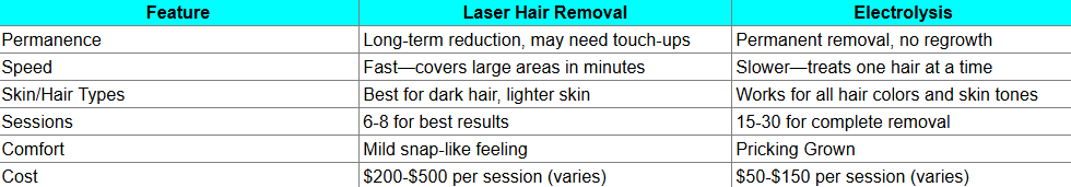 Card titled ‘Laser Hair Removal’ listing benefits, suitability, and cost range.