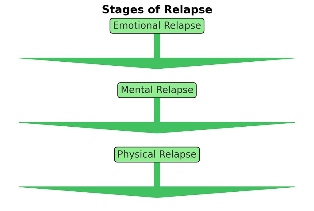 A diagram showing the stages of relapse including emotional relapse mental relapse and physical relapse