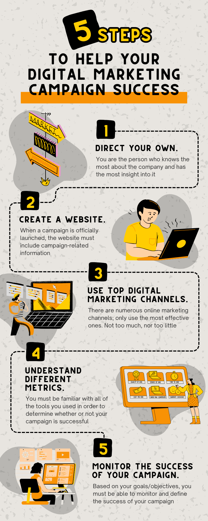 A diagram showing the steps to help your digital marketing campaign success.