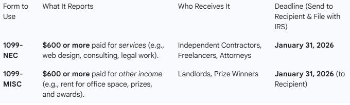 Table detailing 1099 forms (NEC/MISC), their purpose ($600+ payments), recipients, and deadlines (Jan. 31, 2024).