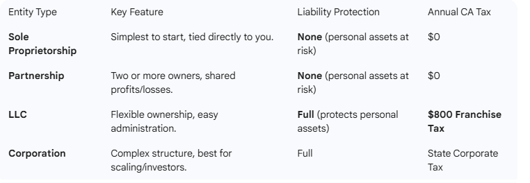 Comparison chart of entity types: Sole Proprietorship, Partnership, LLC, and Corporation.