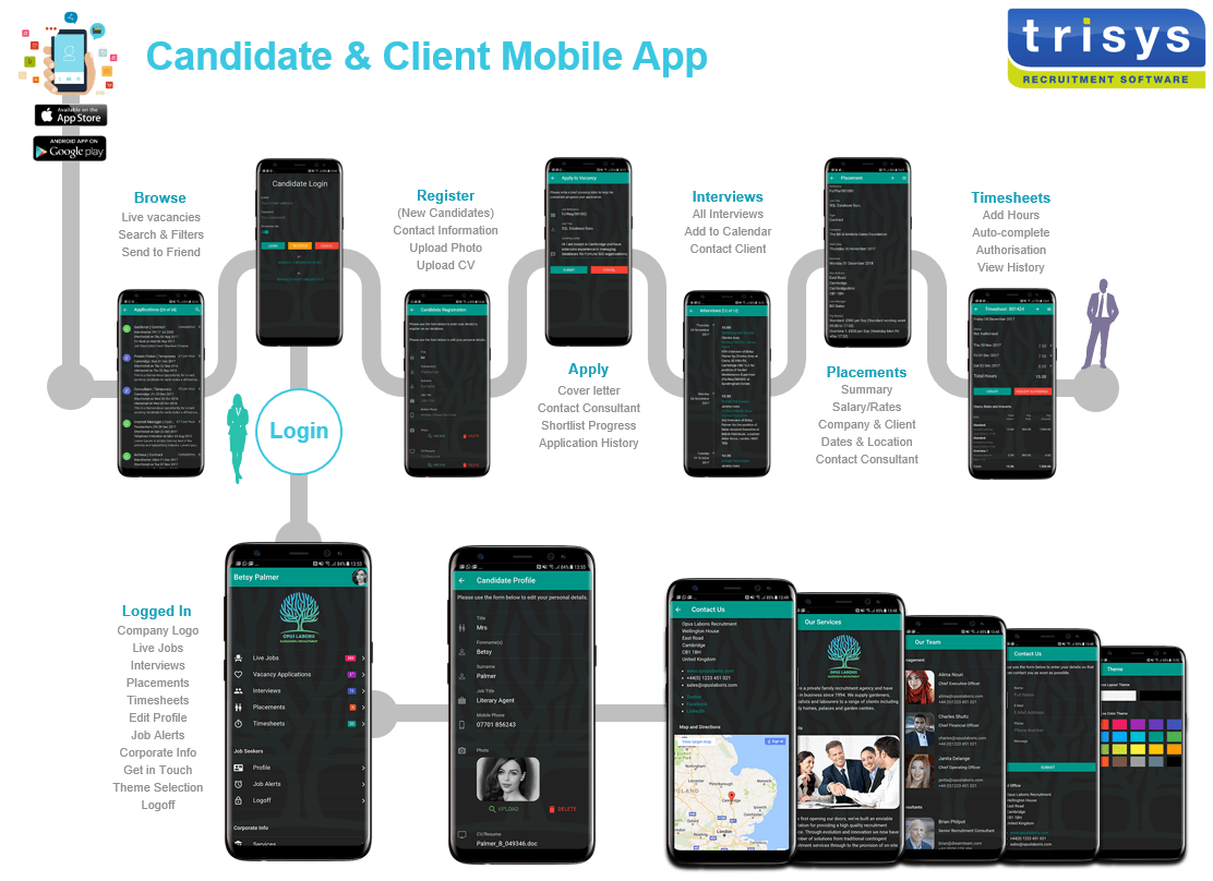 A diagram of a candidate and client mobile app