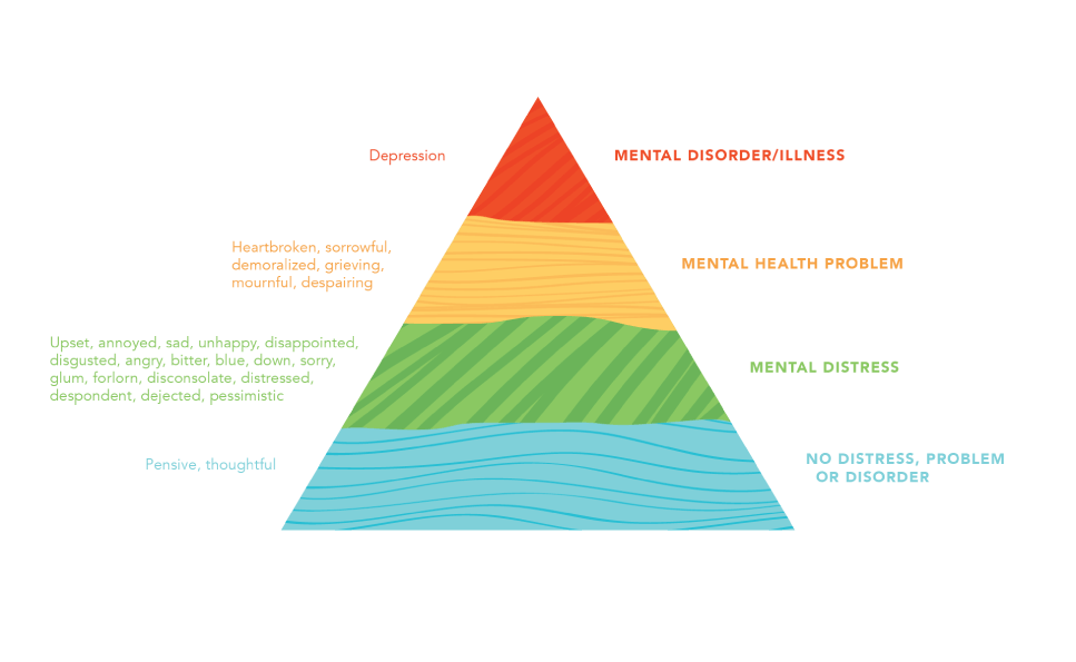 A pyramid showing different levels of mental health problems