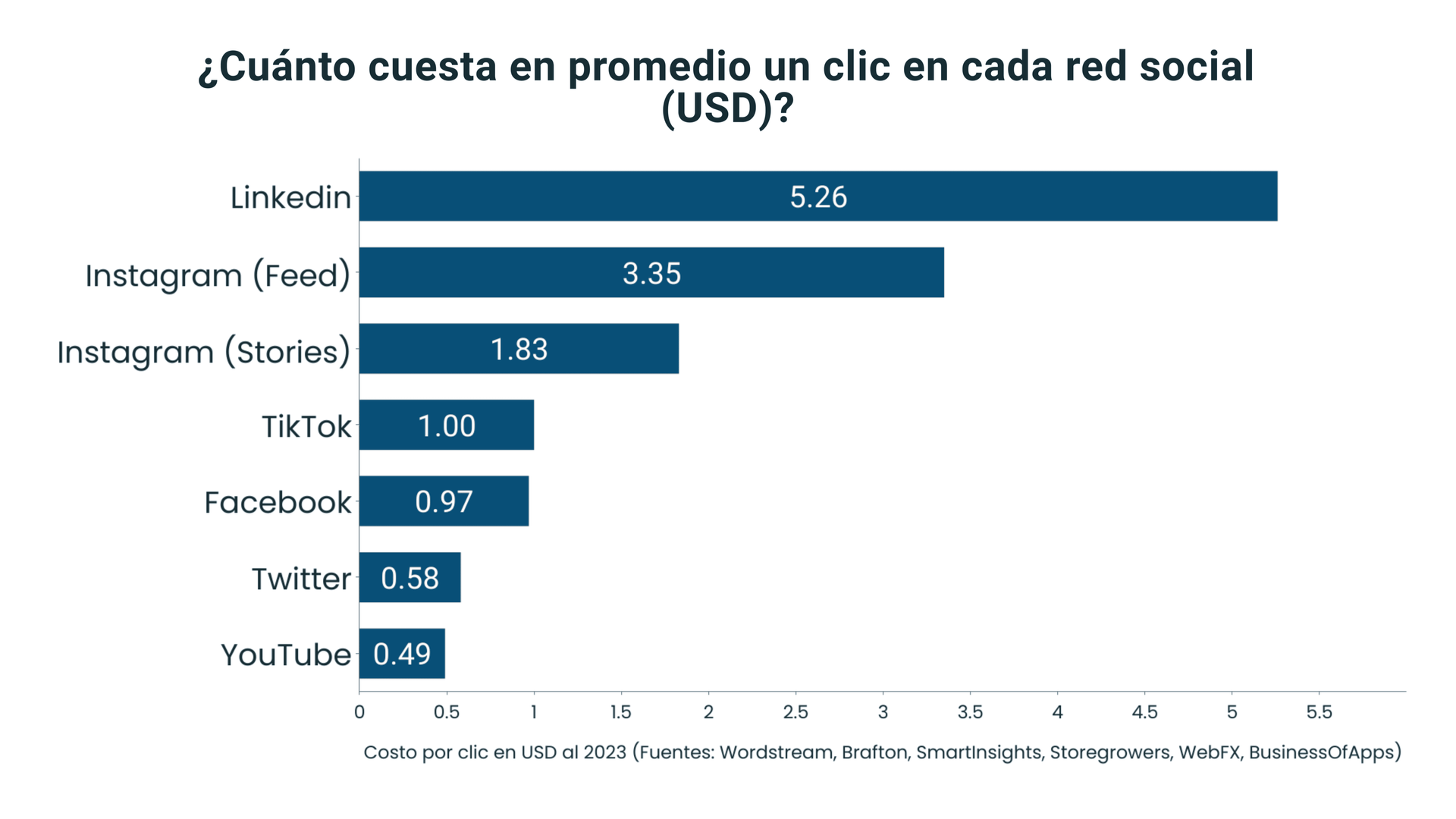 CPC de redes sociales en 2023