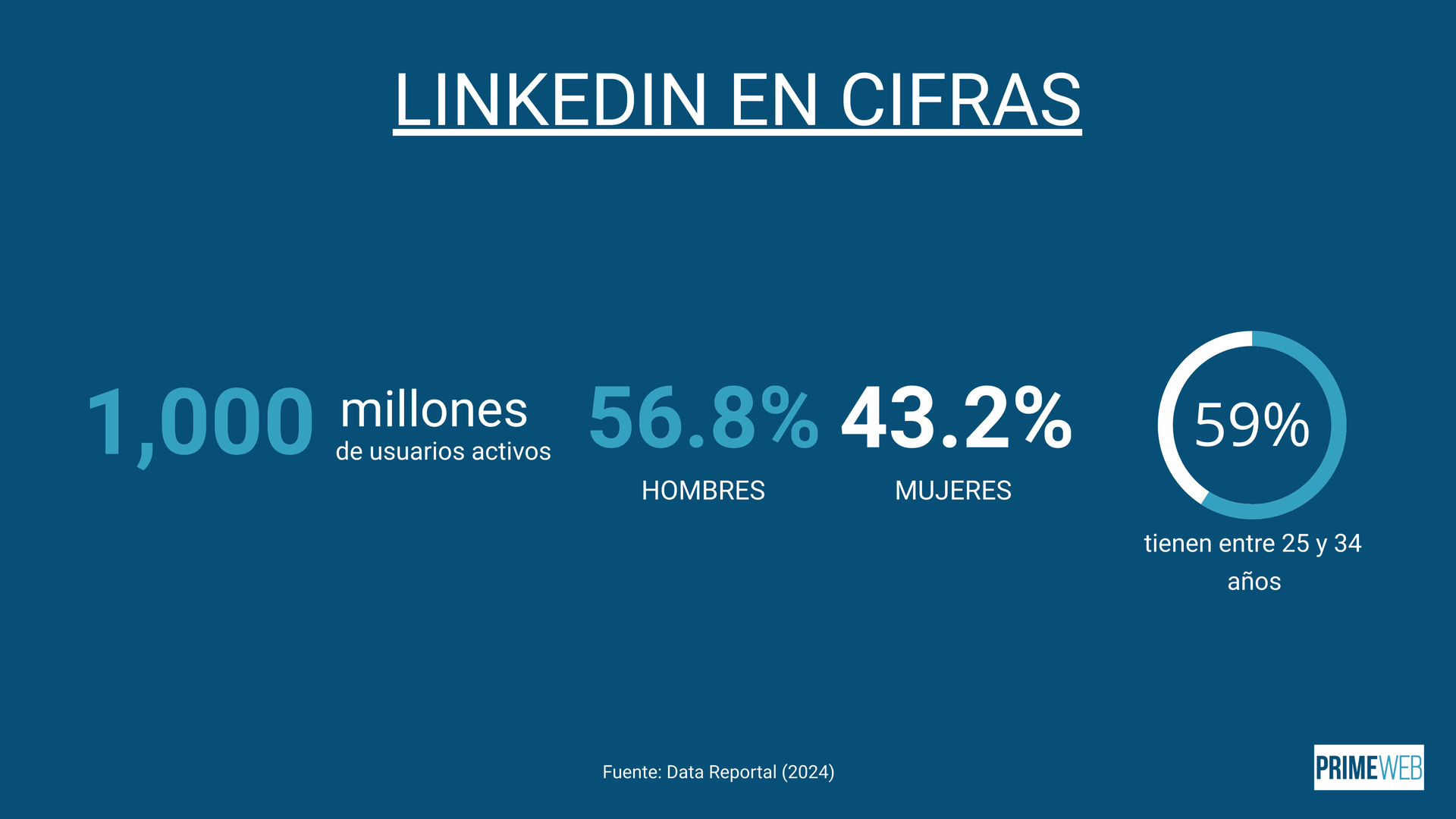 Estadísticas de Linkedin en 2024