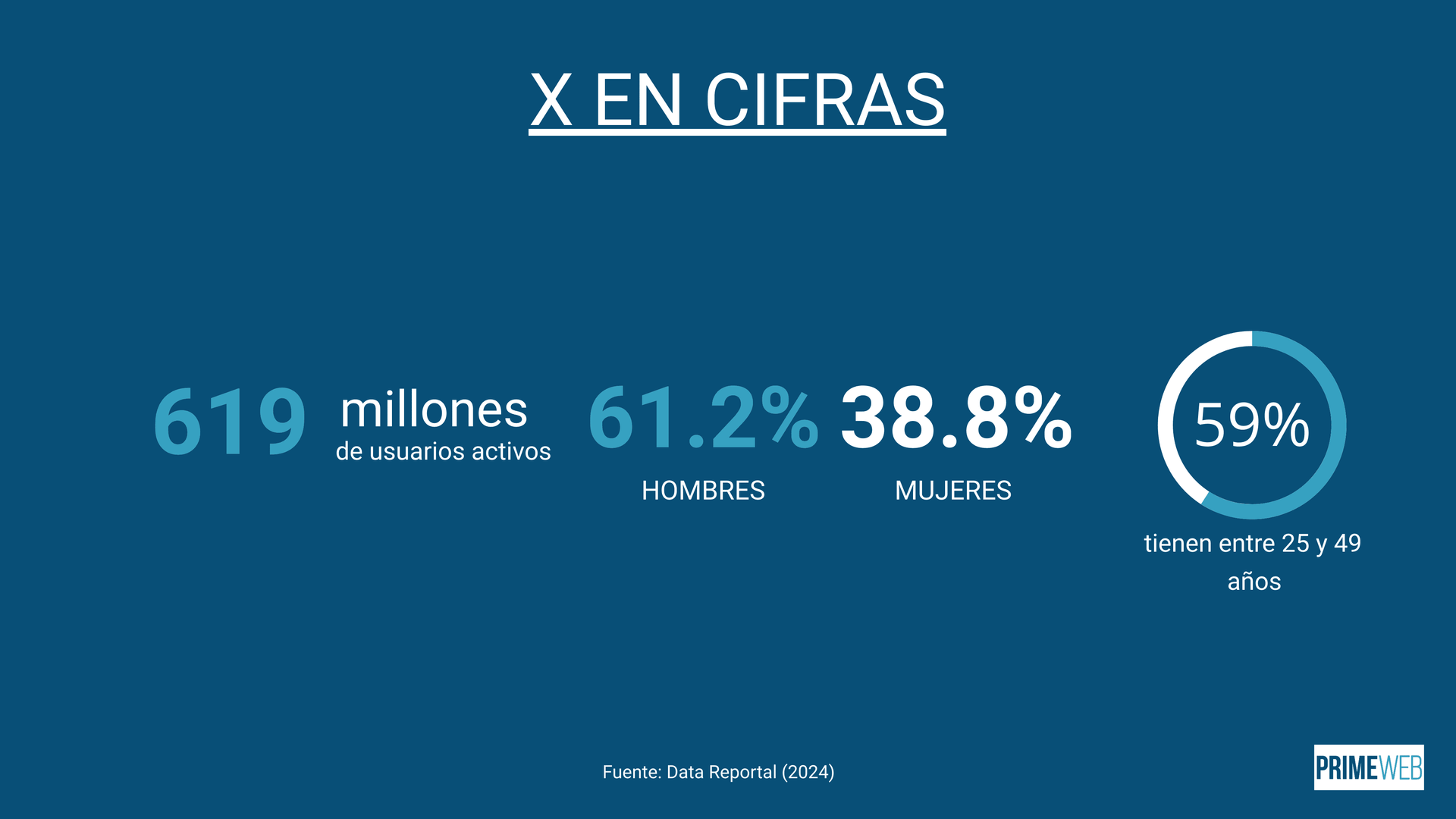 Estadísticas de X en 2024