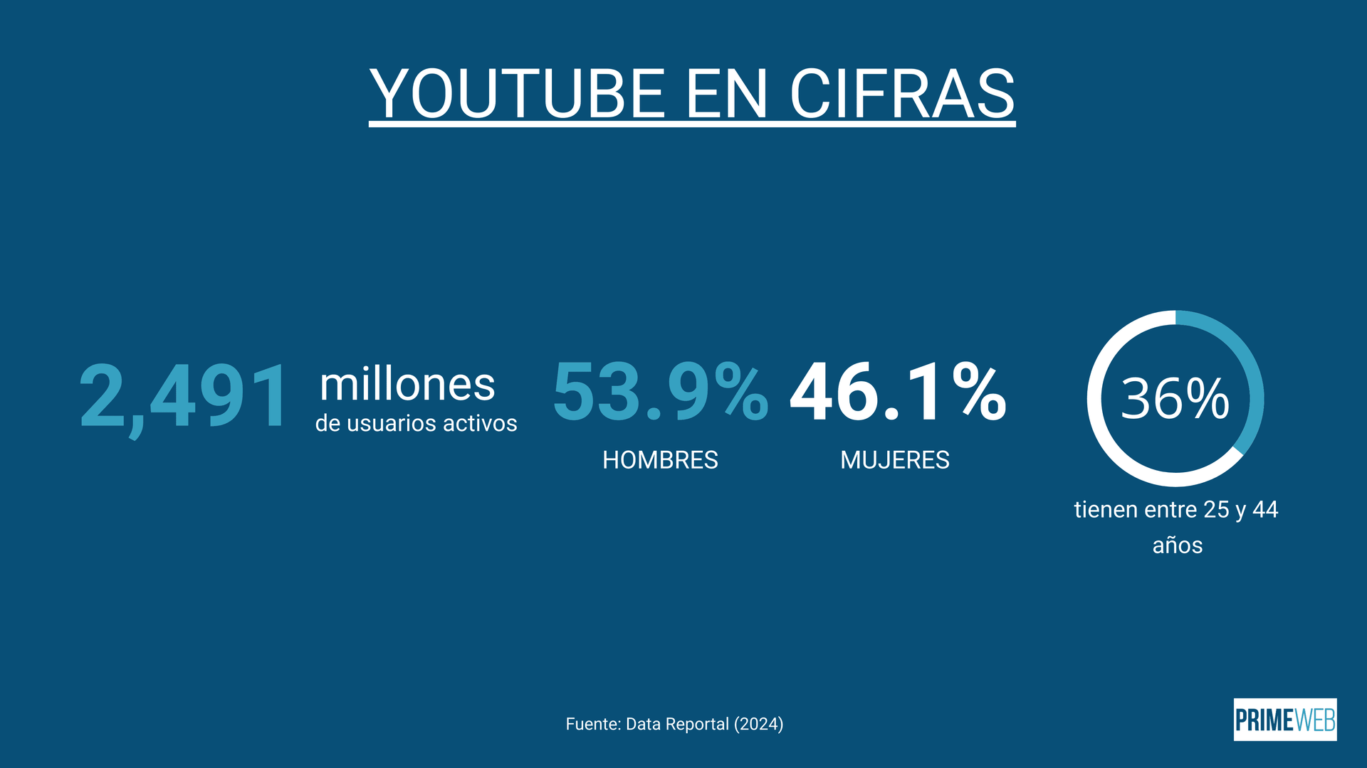Estadísticas de YouTube en 2024