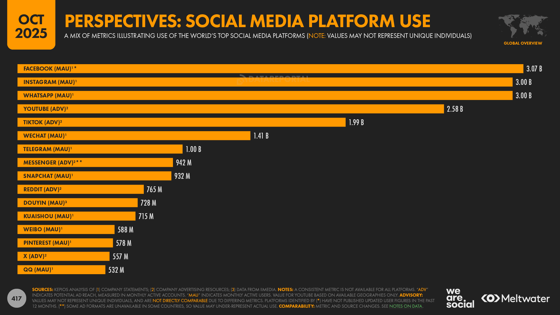Uso de redes sociales al 2026