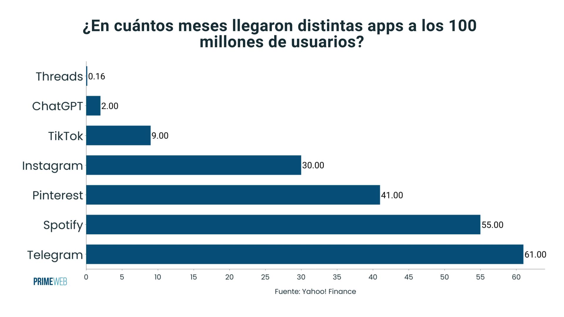 Número de usuarios de ChatGPT