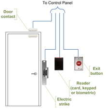 Diagram of an access control system with door contact, reader, electric strike, exit button, and control panel connections