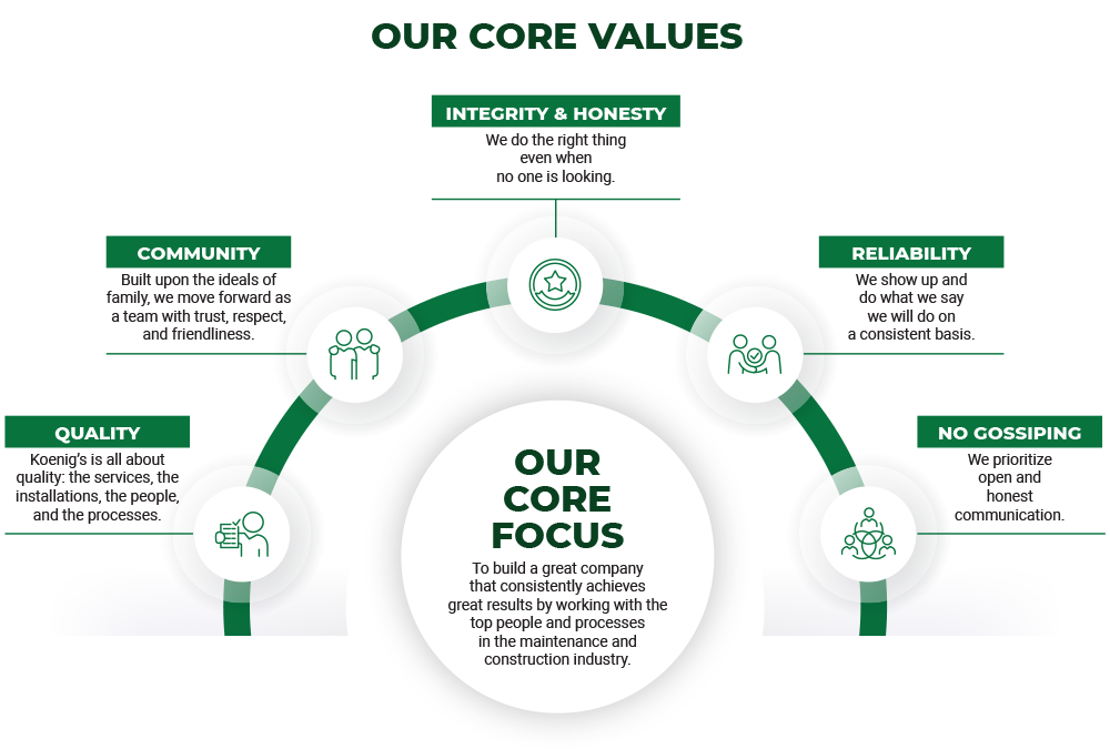 A diagram of our core values and our core focus.
