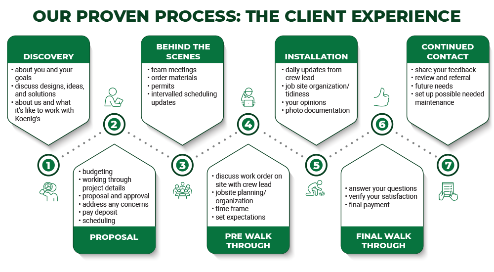 The Koenig Client Process
