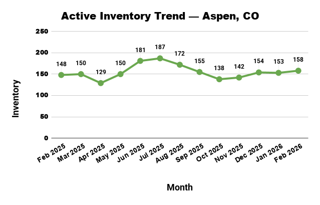 Line graph showing active real estate inventory in Aspen, CO from February 2025 to February 2026, ranging from 129 to 187.