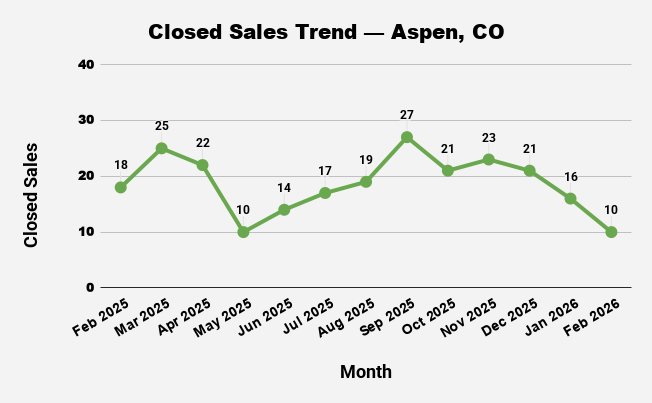 Line graph showing the trend of closed real estate sales in Aspen, CO from Feb 2025 to Feb 2026, ranging from 10 to 27 sales.
