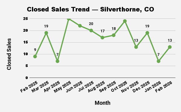 Line chart showing fluctuations in Silverthorne, CO closed home sales from February 2025 to February 2026.