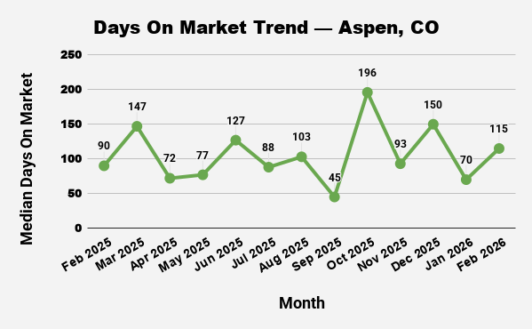 Line graph showing the trend of median days on market for real estate in Aspen, CO from February 2025 to February 2026.