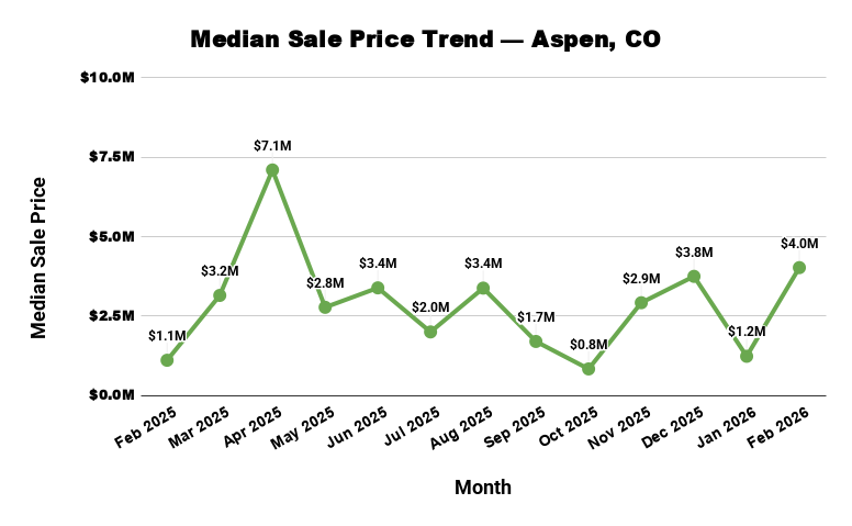 Line graph showing fluctuations in the median sale price of homes in Aspen, CO from February 2025 to February 2026.