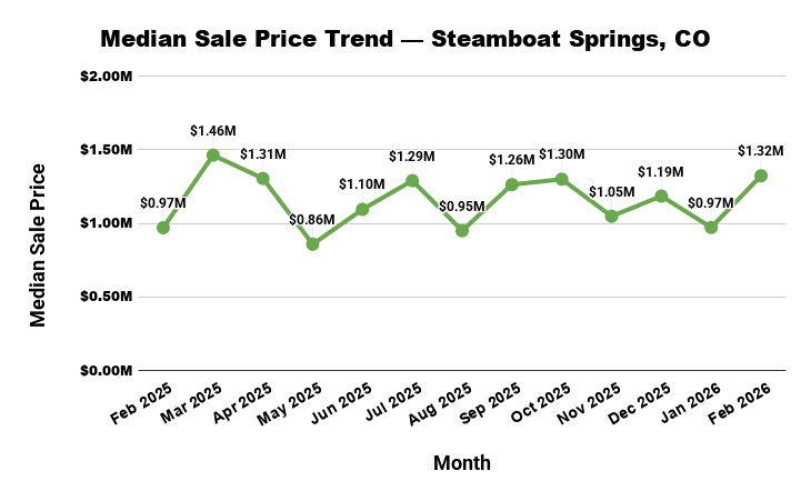 Line graph showing the fluctuations in the median home sale price in Steamboat Springs, CO, from February 2025 to February 2026.