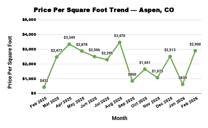 Line graph showing the trend of price per square foot in Aspen, CO from February 2025 to February 2026.