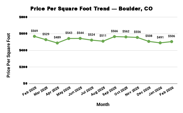 Line graph showing a mostly stable trend in Boulder, CO real estate price per square foot from Feb 2025 to Feb 2026.