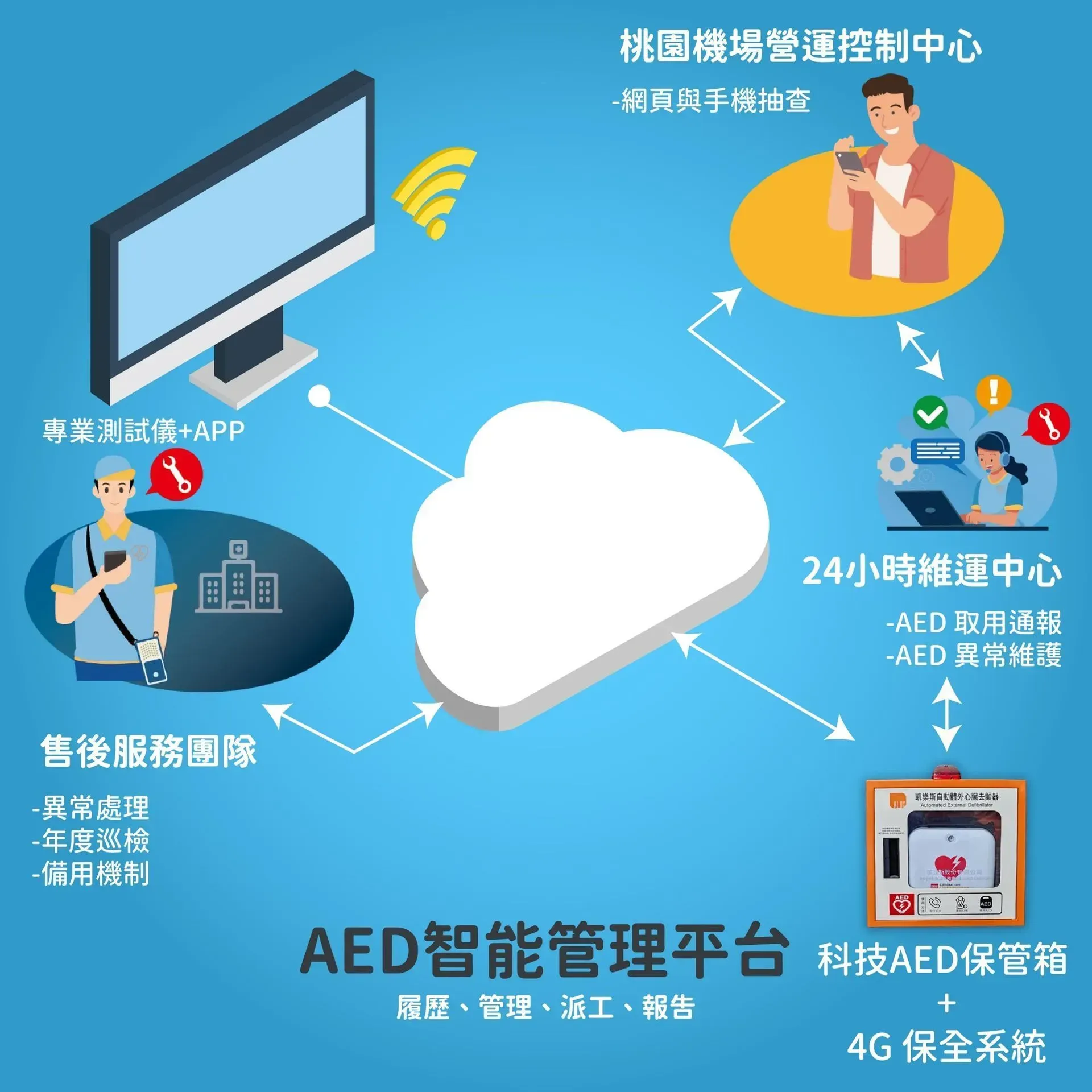 凱樂斯AED智慧連線管理系統 - 支援雲端狀態監測與自動警示功能