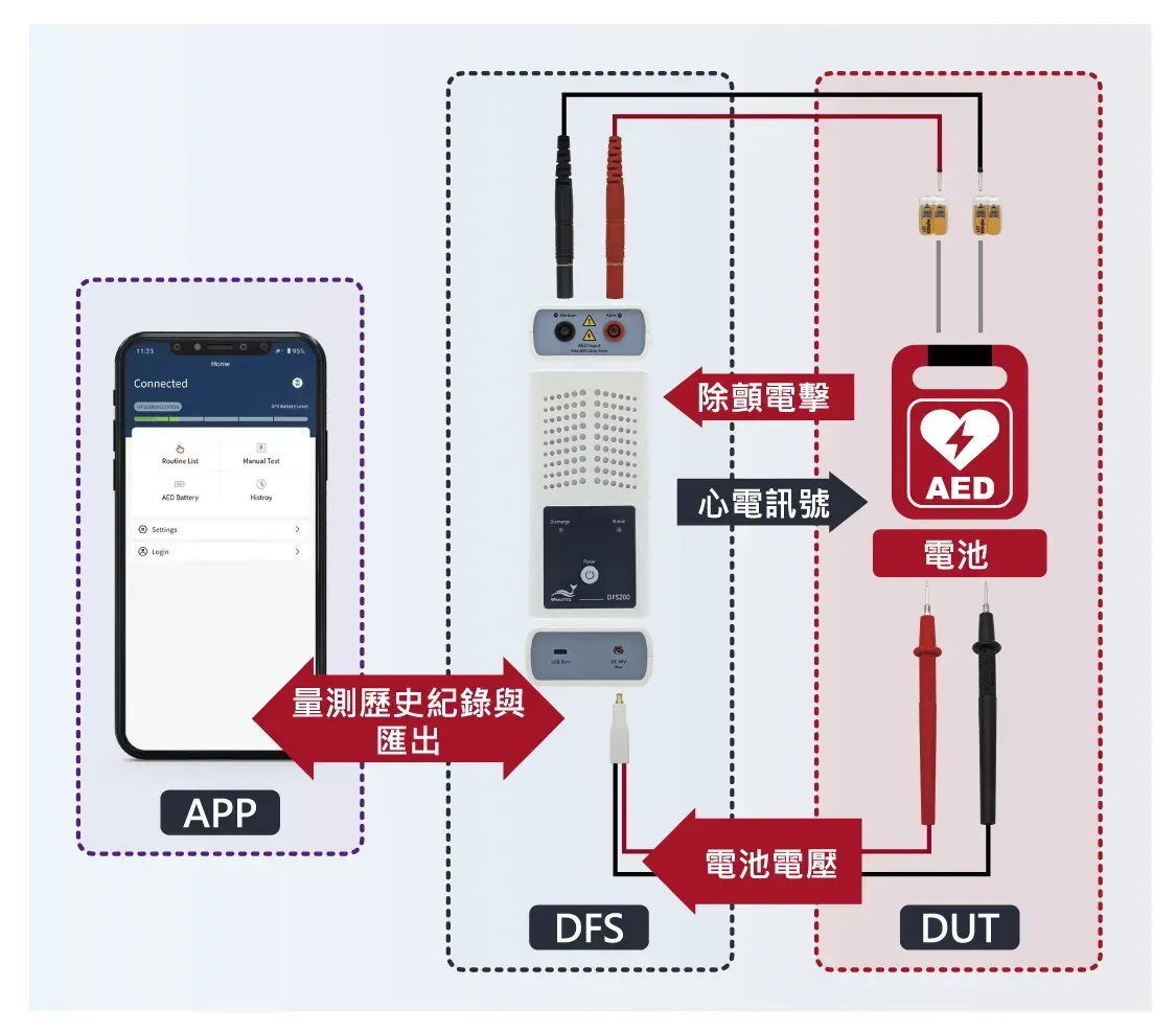 凱樂斯每年為客戶的AED實機電擊檢測