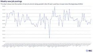 A graph showing weekly new job postings in the uk
