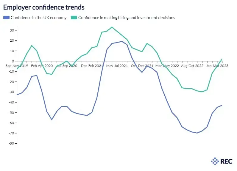 A graph showing employer confidence trends in the uk economy