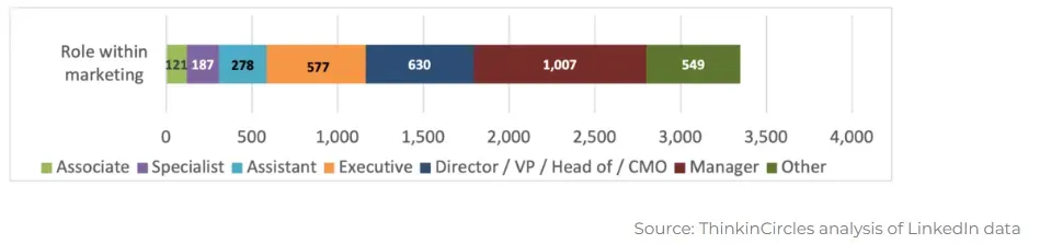 A graph showing the number of people in different positions