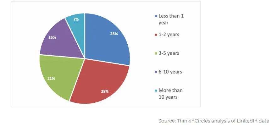 A pie chart showing the percentage of people by age
