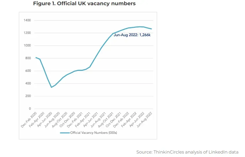 A graph showing the number of vacancies in the uk.