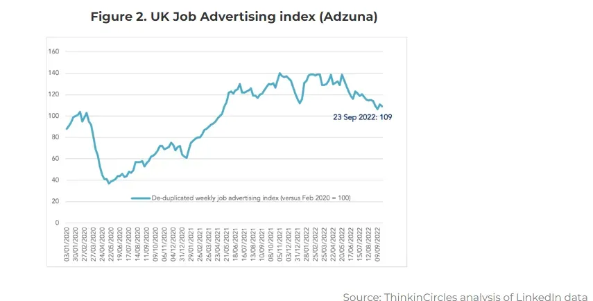 A graph showing the uk job advertising index