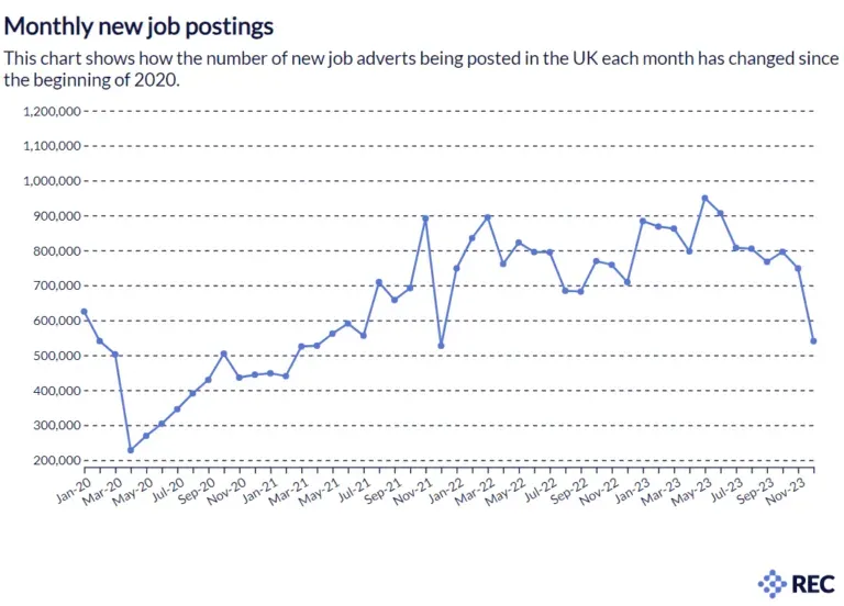 A graph showing the number of new job postings in the uk