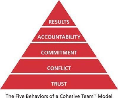 The Five Behaviors of a Cohesive Tea Model