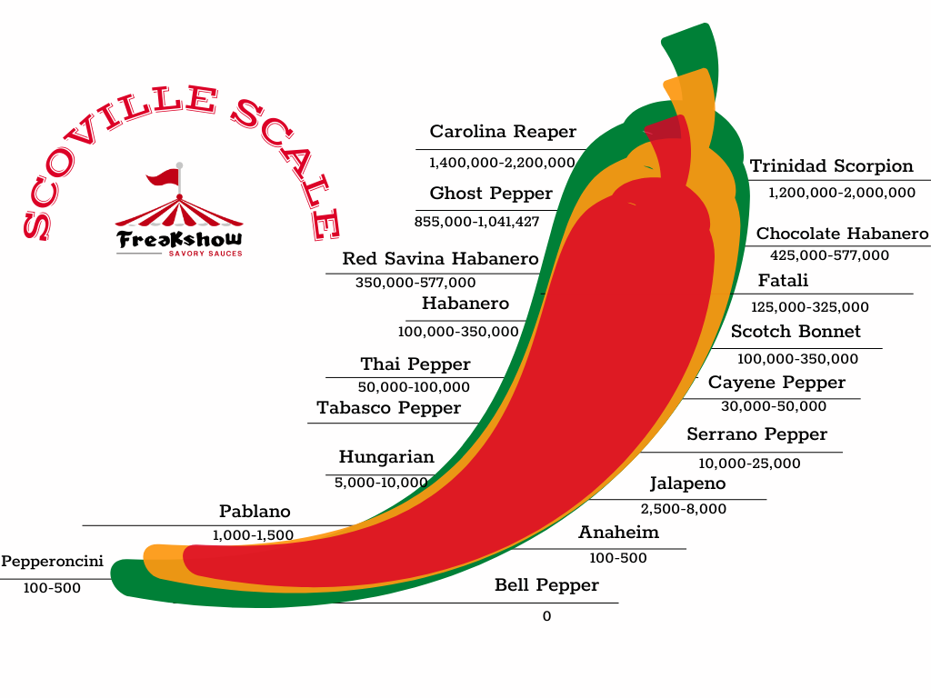 A picture of a pepper with the words scoville scale on it