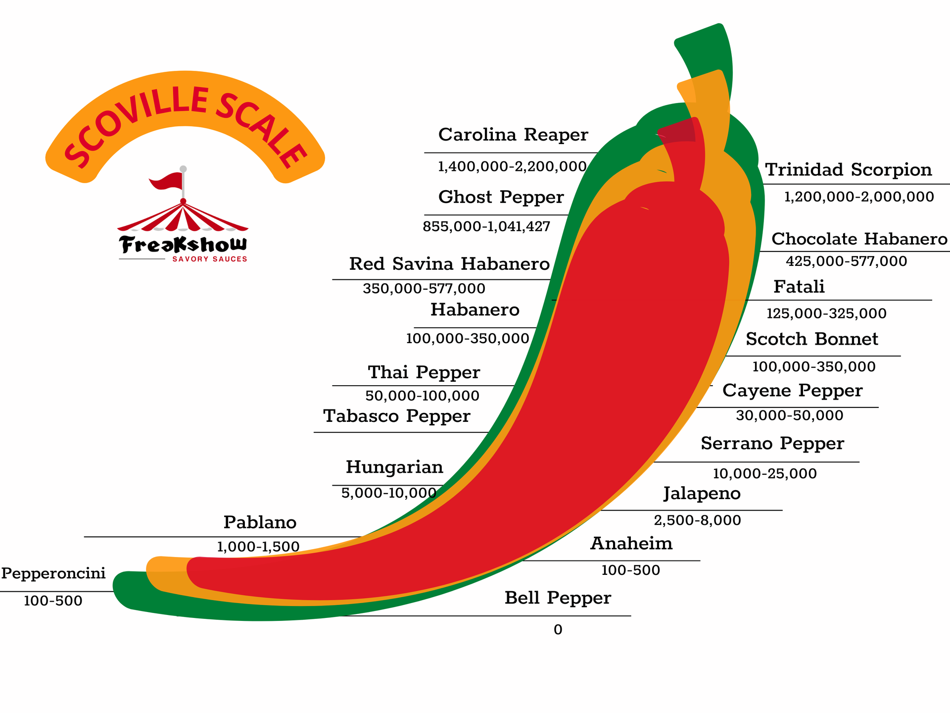 Scoville Scale Scoville Scale