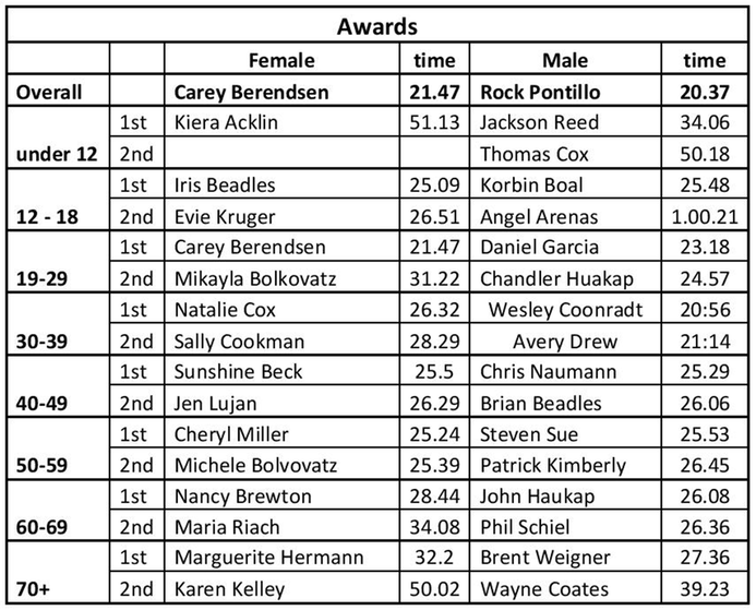 Awards table: Female and Male runners, race times for various age groups.
