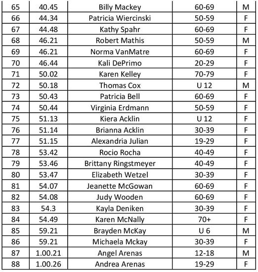Results table showing race times and age groups of participants.