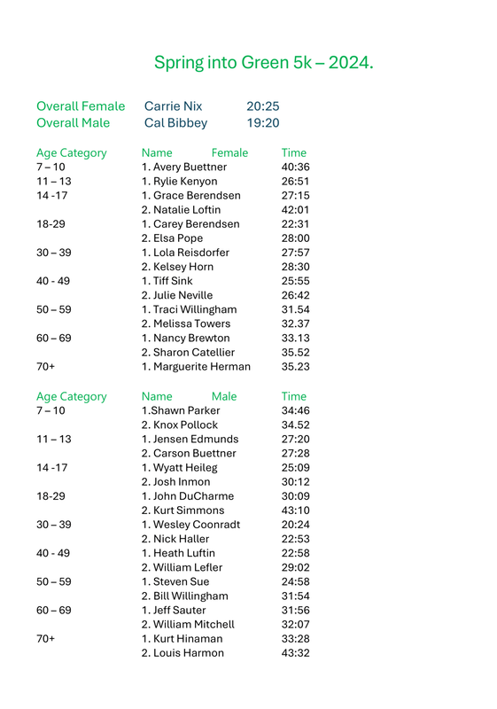 Race results for the Spring Into Green 5k-2024. Includes overall and age group rankings.