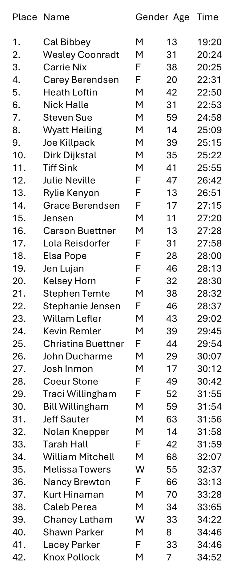 A list of race participants with place, name, gender, age, and time.