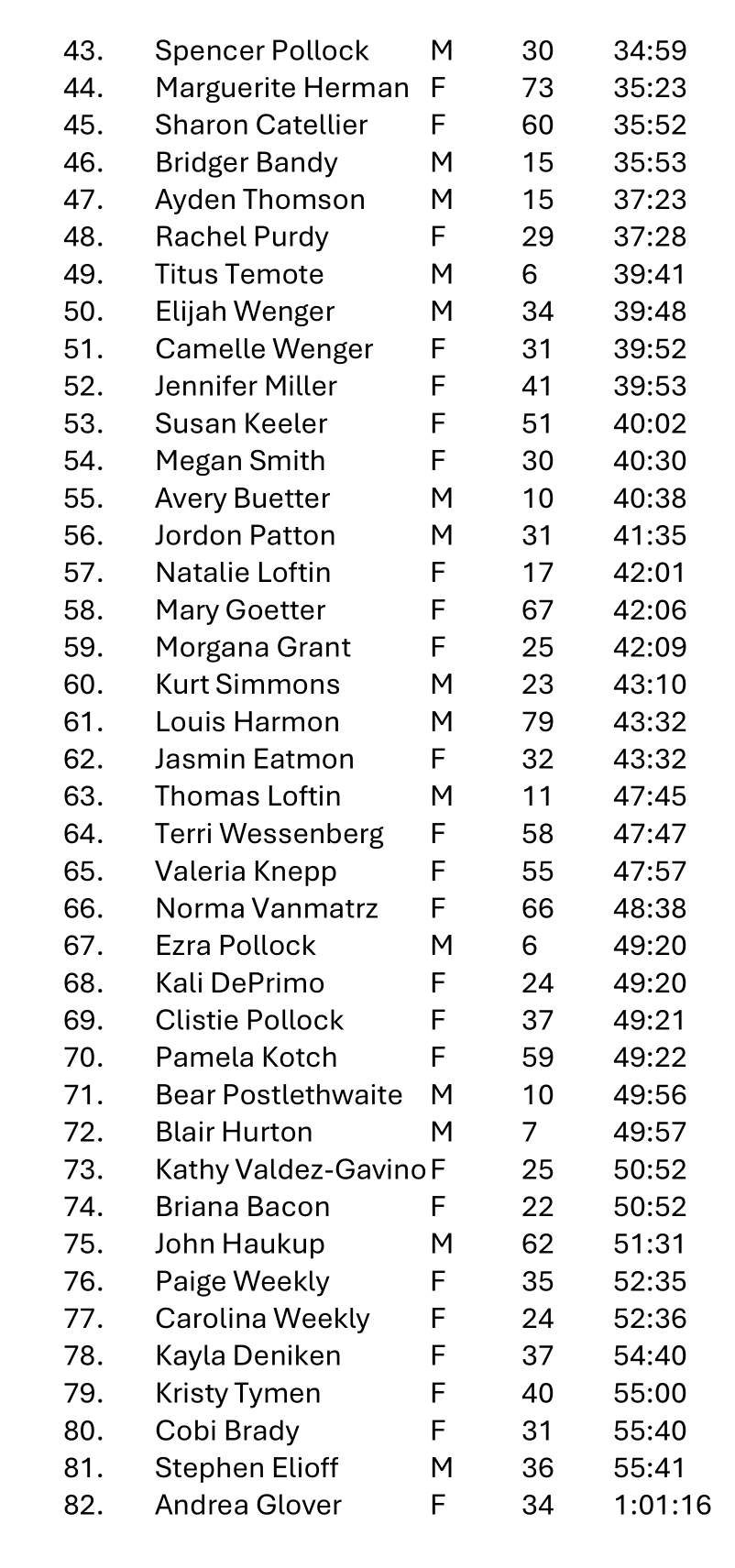 A list of runners with their sex, age, and race times.