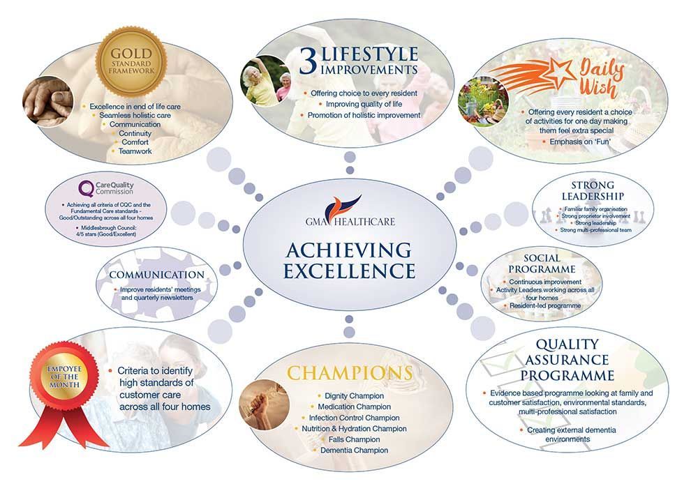 Infographic outlining quality standards and continuous improvement at Nunthorpe Hall