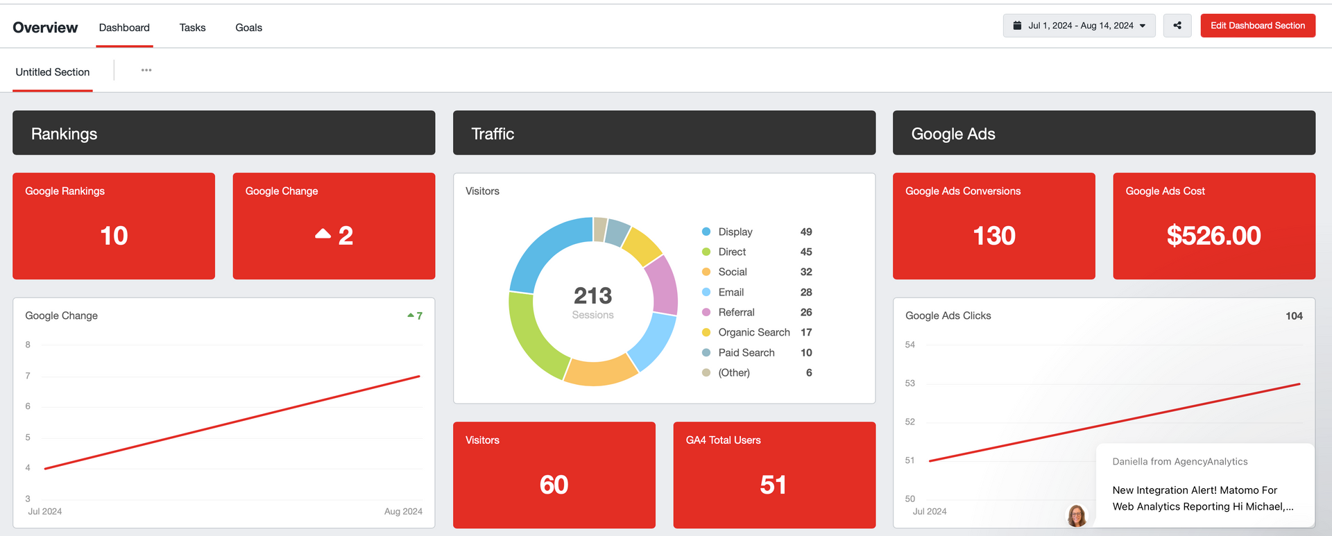 A dashboard with a pie chart and numbers on it