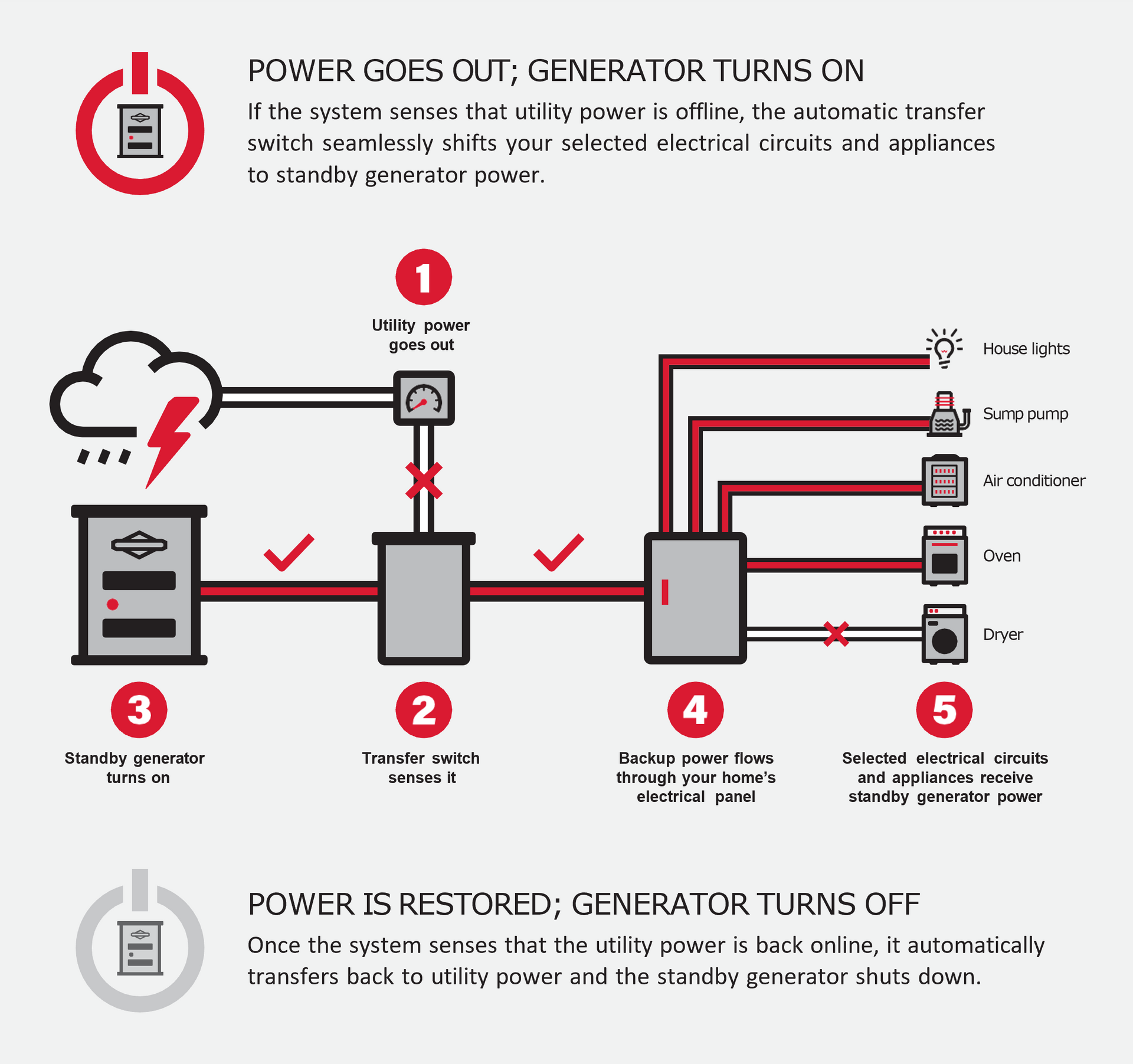 A diagram showing how a generator works and how power is restored.