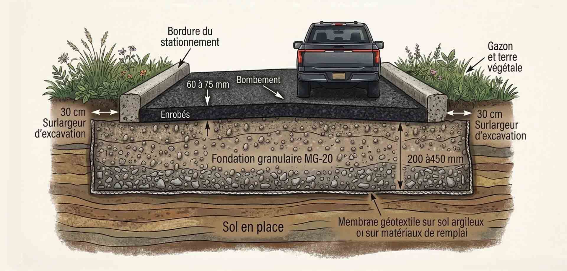 Schéma en coupe d'un espace de stationnement perméable montrant les couches de pierre, de gravier et de végétation pour le drainage.