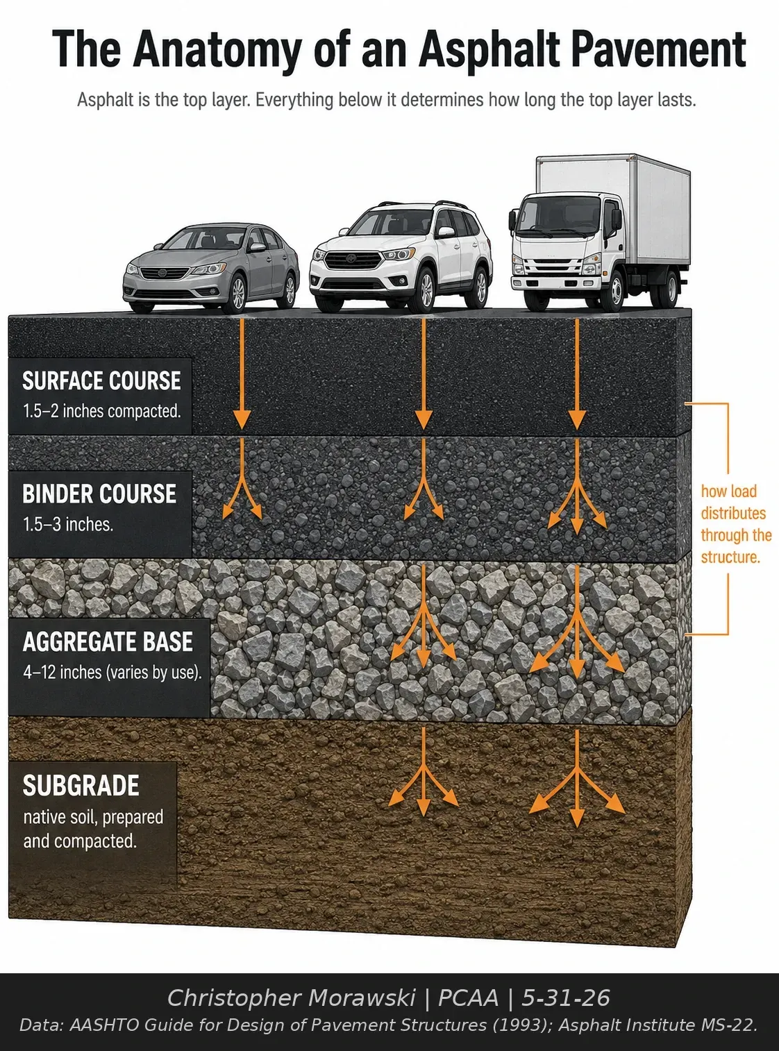 Asphalt pavement cross-section for Muskego and New Berlin driveways showing surface course, binder course, crushed-stone base, prepared subgrade, and vehicle loads.