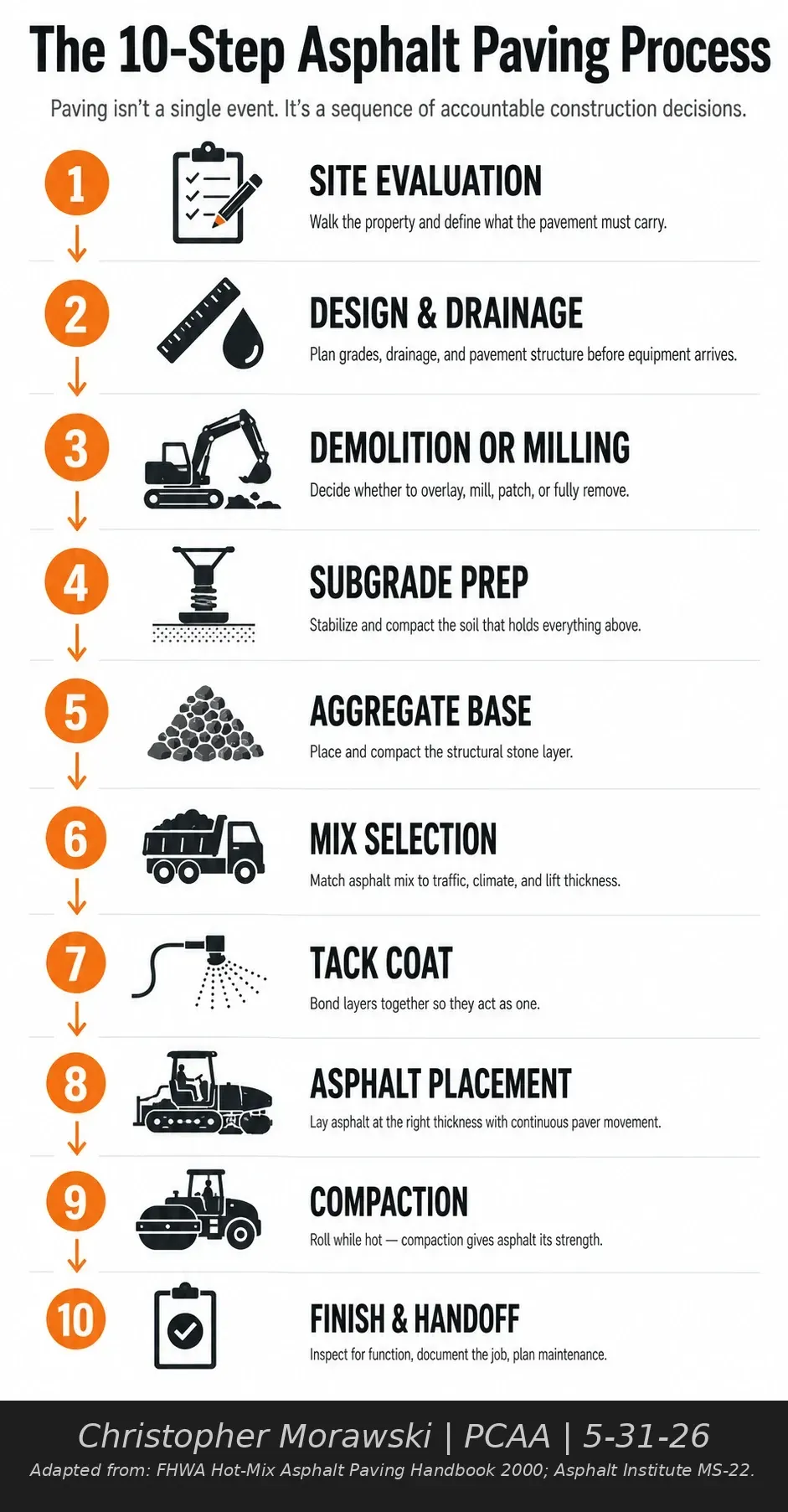 Ten-step asphalt paving process for Muskego, Waukesha, and New Berlin projects from site evaluation and drainage design through milling, base preparation, paving, and compaction.