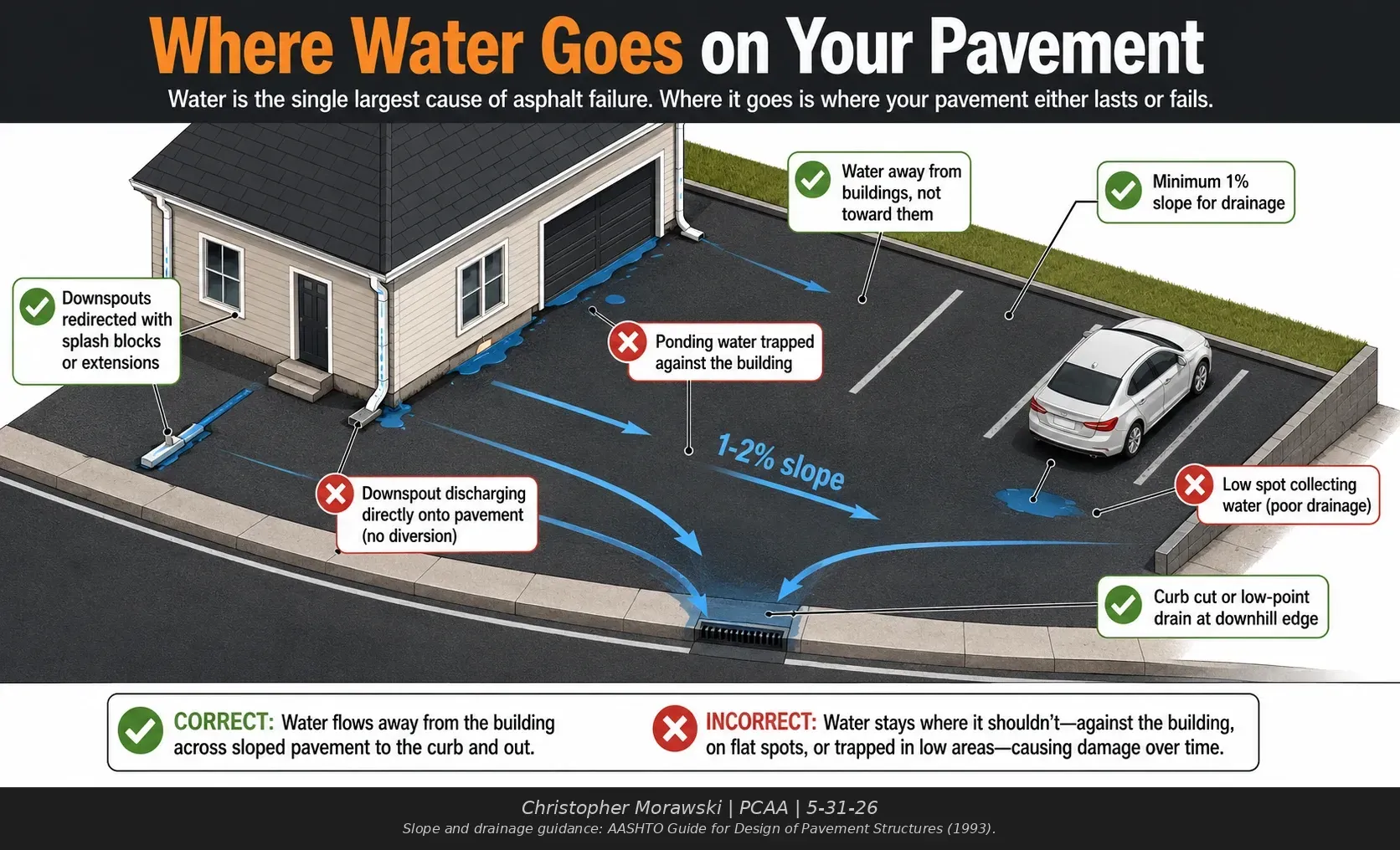 Driveway drainage plan for Milwaukee-area properties showing pavement slope, downspout discharge, low points, curb drainage, garage protection, and water-flow direction.