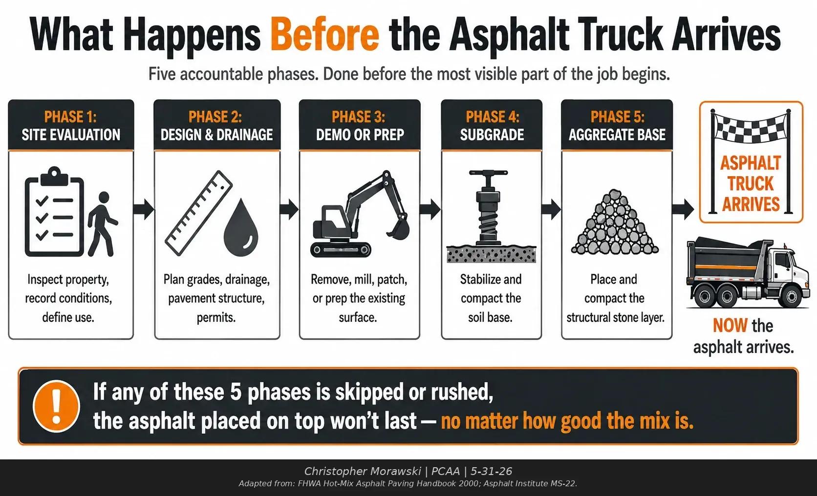 Pre-paving preparation process for southeastern Wisconsin asphalt projects covering permits, utility locates, grading, drainage, base compaction, tack coat, and site access.