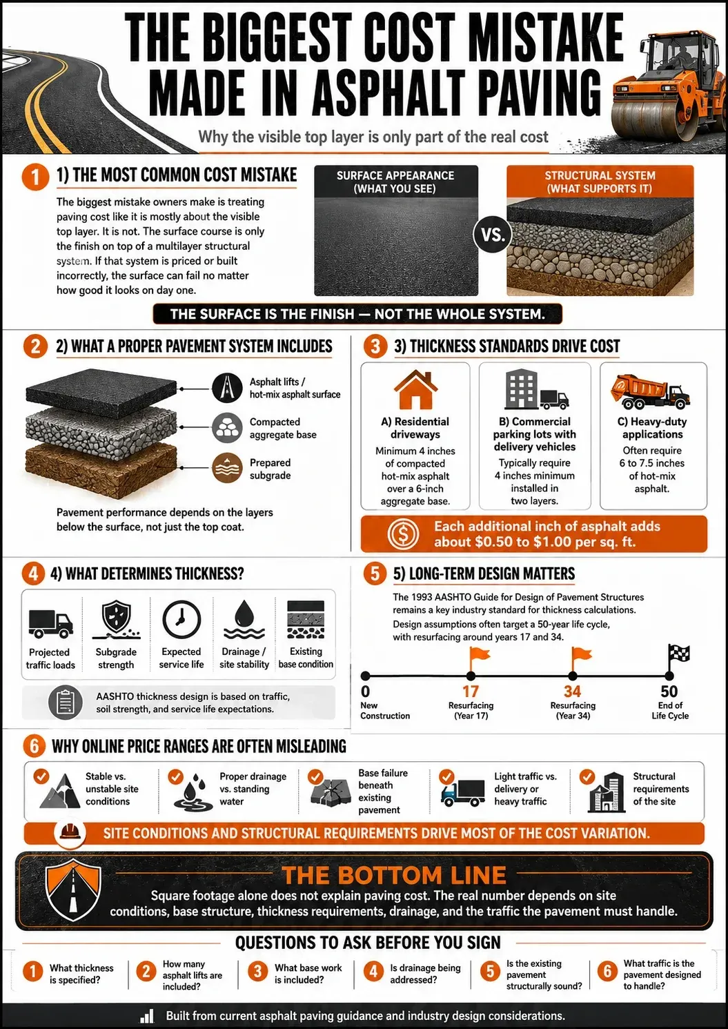Infographic explaining the biggest cost mistake in asphalt paving — treating the visible surface as the whole system — with cross-section diagrams of proper pavement layers, thickness standards for residential, commercial, and heavy-duty surfaces, and questions to ask before signing any paving contract.